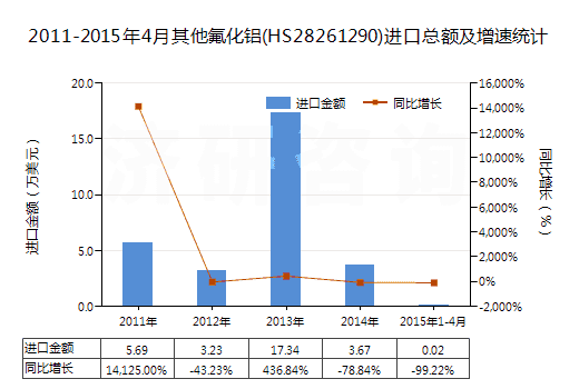 2011-2015年4月其他氟化鋁(HS28261290)進(jìn)口總額及增速統(tǒng)計